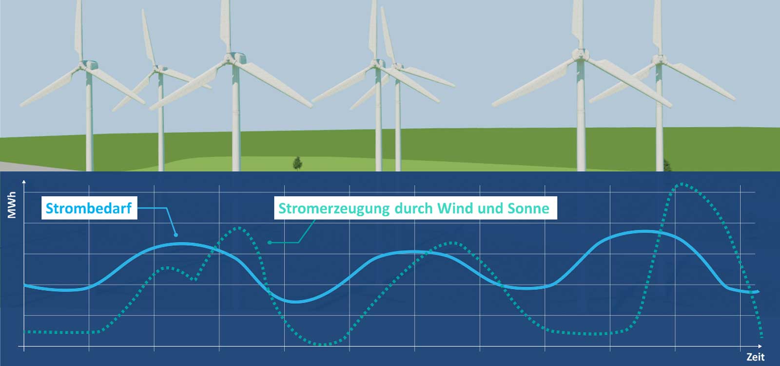 RWE Innovationszentrum – Energiespeicherung Grafik